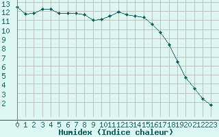 Courbe de l'humidex pour Bellengreville (14)