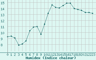 Courbe de l'humidex pour Bridel (Lu)