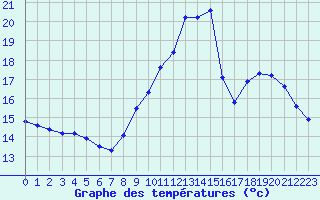 Courbe de tempratures pour Liefrange (Lu)