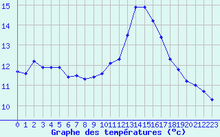 Courbe de tempratures pour Bziers-Centre (34)