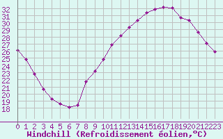 Courbe du refroidissement olien pour Les Pennes-Mirabeau (13)