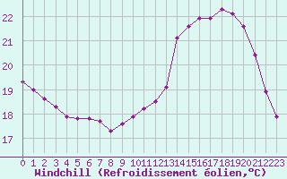 Courbe du refroidissement olien pour Connerr (72)