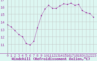 Courbe du refroidissement olien pour Cap Gris-Nez (62)