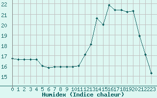 Courbe de l'humidex pour Saint-Igneuc (22)