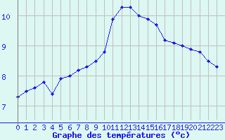 Courbe de tempratures pour Langres (52) 