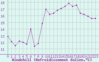 Courbe du refroidissement olien pour Nice (06)