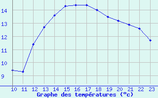 Courbe de tempratures pour Potes / Torre del Infantado (Esp)