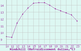 Courbe du refroidissement olien pour Potes / Torre del Infantado (Esp)