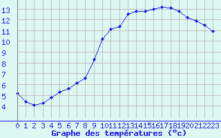 Courbe de tempratures pour Samatan (32)