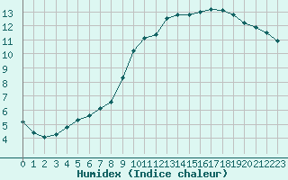 Courbe de l'humidex pour Samatan (32)