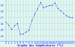 Courbe de tempratures pour Cap Bar (66)