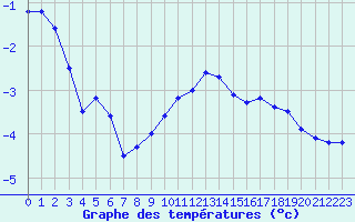 Courbe de tempratures pour Galibier - Nivose (05)