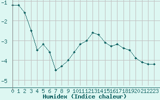 Courbe de l'humidex pour Galibier - Nivose (05)