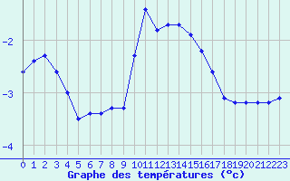 Courbe de tempratures pour Boulaide (Lux)