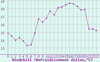 Courbe du refroidissement olien pour Cap Corse (2B)