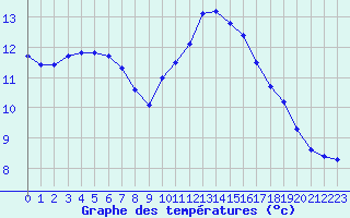 Courbe de tempratures pour Guidel (56)