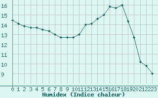 Courbe de l'humidex pour Cognac (16)