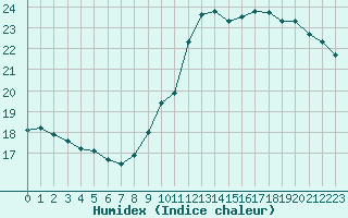 Courbe de l'humidex pour Sgur-le-Chteau (19)