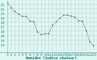 Courbe de l'humidex pour Violay (42)