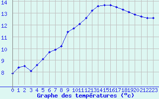 Courbe de tempratures pour Ruffiac (47)