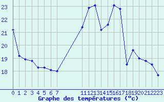 Courbe de tempratures pour Roujan (34)