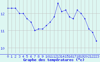 Courbe de tempratures pour Pointe de Chassiron (17)