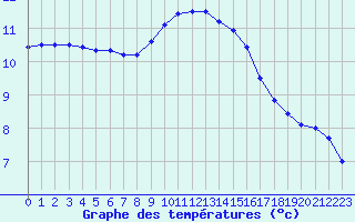 Courbe de tempratures pour Cap de la Hague (50)