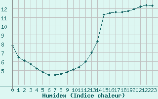 Courbe de l'humidex pour Deauville (14)