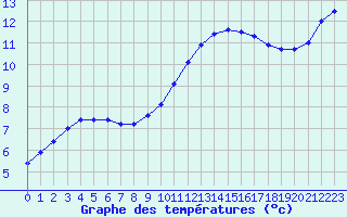 Courbe de tempratures pour Auch (32)