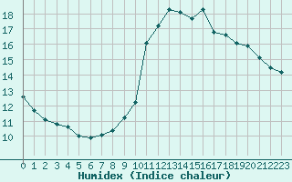 Courbe de l'humidex pour Douzens (11)