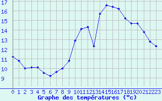 Courbe de tempratures pour Mont-de-Marsan (40)