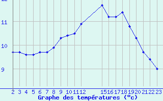 Courbe de tempratures pour Saint-Bonnet-de-Bellac (87)