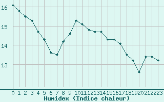 Courbe de l'humidex pour Hyres (83)