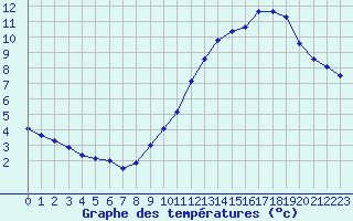 Courbe de tempratures pour Orschwiller (67)