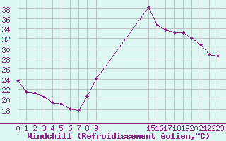 Courbe du refroidissement olien pour Combs-la-Ville (77)