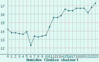 Courbe de l'humidex pour Lanvoc (29)