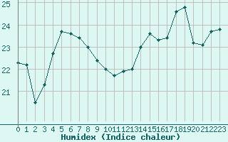 Courbe de l'humidex pour Ile de Groix (56)