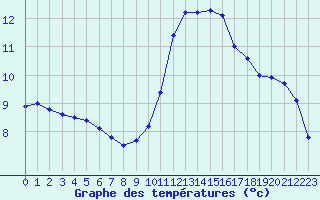 Courbe de tempratures pour Sain-Bel (69)