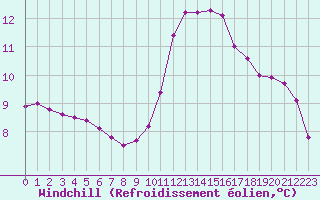 Courbe du refroidissement olien pour Sain-Bel (69)