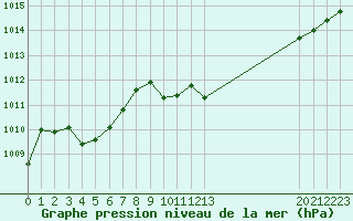 Courbe de la pression atmosphrique pour Rochegude (26)