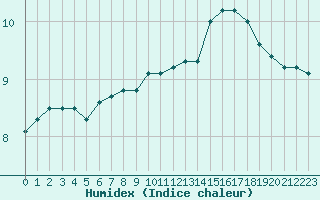 Courbe de l'humidex pour Herbault (41)