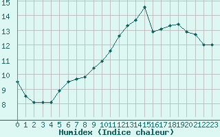 Courbe de l'humidex pour Bordeaux (33)