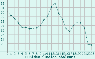 Courbe de l'humidex pour Colmar (68)