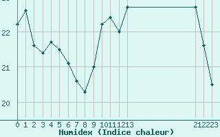 Courbe de l'humidex pour Sandillon (45)