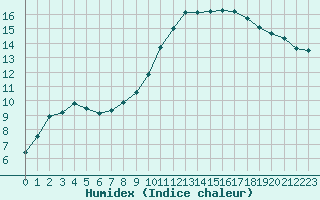 Courbe de l'humidex pour Bordeaux (33)