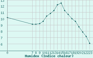 Courbe de l'humidex pour Valence d'Agen (82)