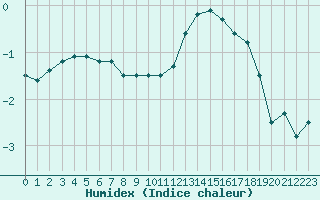 Courbe de l'humidex pour Strasbourg (67)