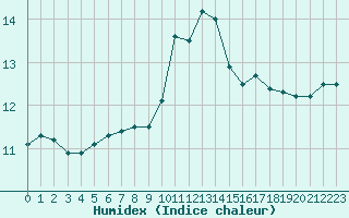 Courbe de l'humidex pour Cap de la Hague (50)