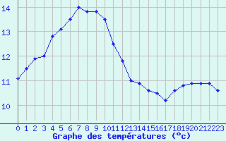 Courbe de tempratures pour Brignogan (29)