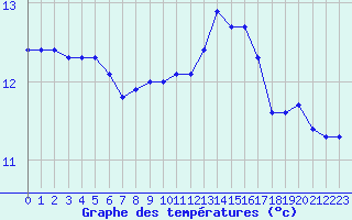Courbe de tempratures pour La Chapelle-Montreuil (86)